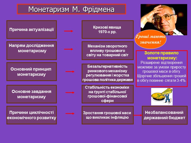 Монетаризм М. Фрідмена Причина актуалізації Кризові явища  1970-х рр. Напрям дослідження  монетаризму